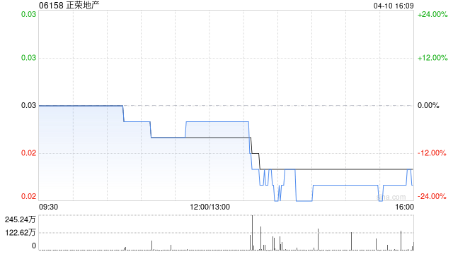 正荣地产第一季度累计合约销售金额约为人民币9.64亿元 同比减少14.23%  第1张