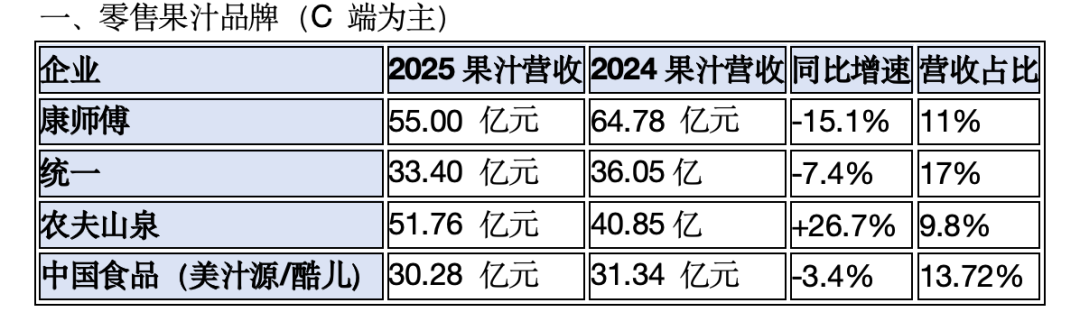 康师傅55亿,农夫山泉52亿,美汁源下滑......2025果汁市场业绩出炉! 第4张 康师傅55亿,农夫山泉52亿,美汁源下滑......2025果汁市场业绩出炉! 第4张