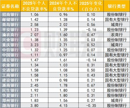 个贷不良依然压力山大 第2张 个贷不良依然压力山大 第2张