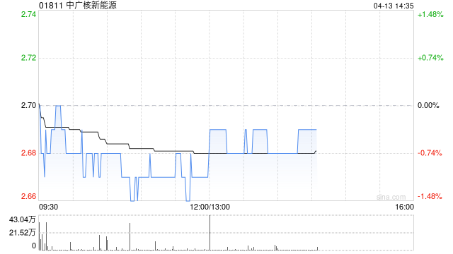 中广核新能源3月完成发电量1663.9吉瓦时 同比减少5.7%  第1张
