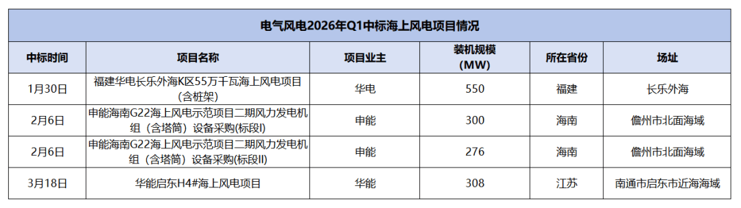 市场用订单投票，电气风电稳居海上风电市场前列  第2张