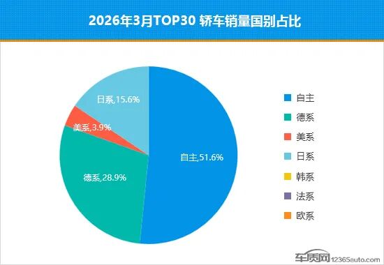 2026年3月TOP30轿车销量投诉量对应点评 第3张 2026年3月TOP30轿车销量投诉量对应点评 第3张