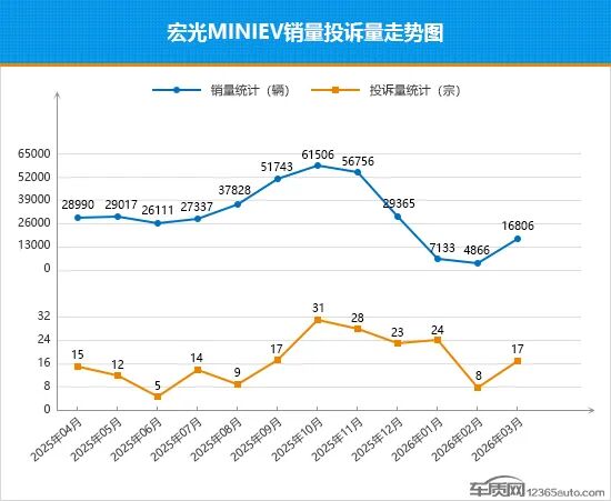 2026年3月TOP30轿车销量投诉量对应点评 第9张 2026年3月TOP30轿车销量投诉量对应点评 第9张