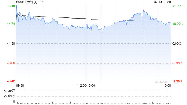 新东方-S遭First Beijing Investment Limited减持67万股 每股均价约46.12港元  第1张