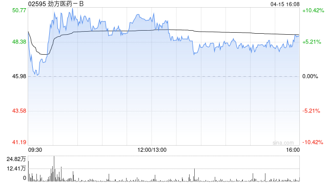 国金证券:首次覆盖劲方医药-B给予“买入”评级 目标价为55.63港元 第1张 国金证券:首次覆盖劲方医药-B给予“买入”评级 目标价为55.63港元 第1张