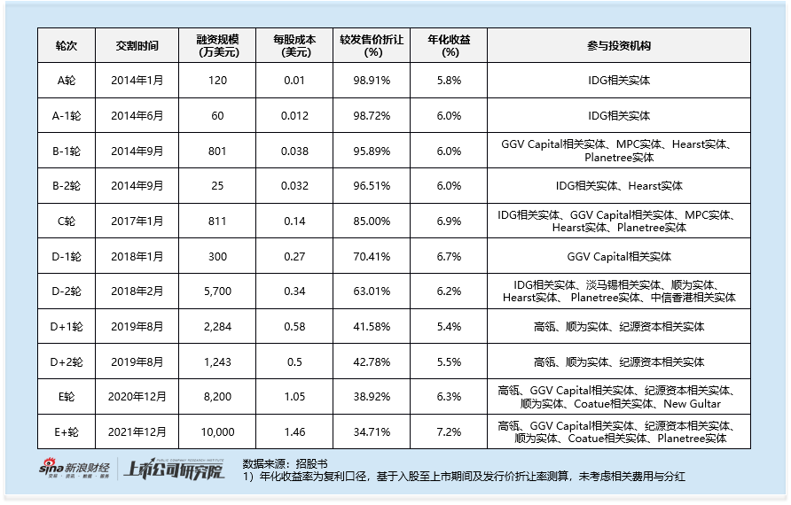 群核科技港股IPO:空间设计龙头遇增长乏力 纸面盈利靠裁员控费 警惕后市概念炒作及解禁风险 第2张 群核科技港股IPO:空间设计龙头遇增长乏力 纸面盈利靠裁员控费 警惕后市概念炒作及解禁风险 第2张