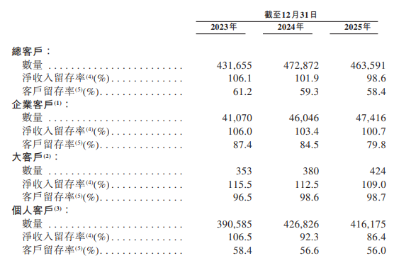 群核科技港股IPO:空间设计龙头遇增长乏力 纸面盈利靠裁员控费 警惕后市概念炒作及解禁风险 第3张 群核科技港股IPO:空间设计龙头遇增长乏力 纸面盈利靠裁员控费 警惕后市概念炒作及解禁风险 第3张